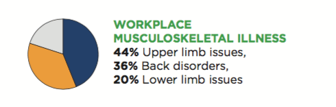 Workplace wellbeing musculoskeletal issues