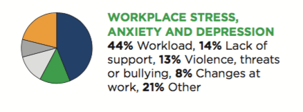 Statistics on workplace wellbeing stress, anxiety and depression